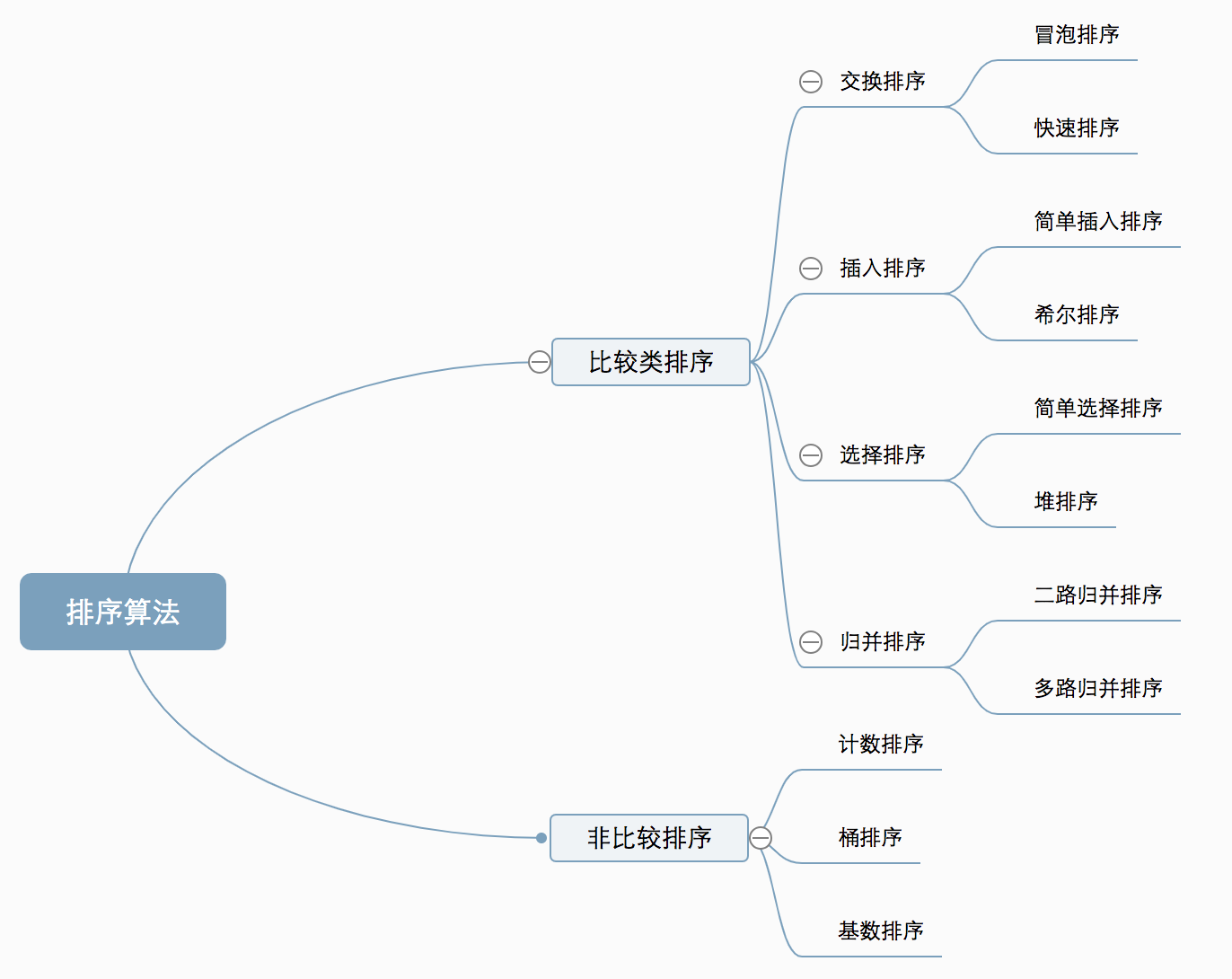 Featured image of post 十大经典排序算法