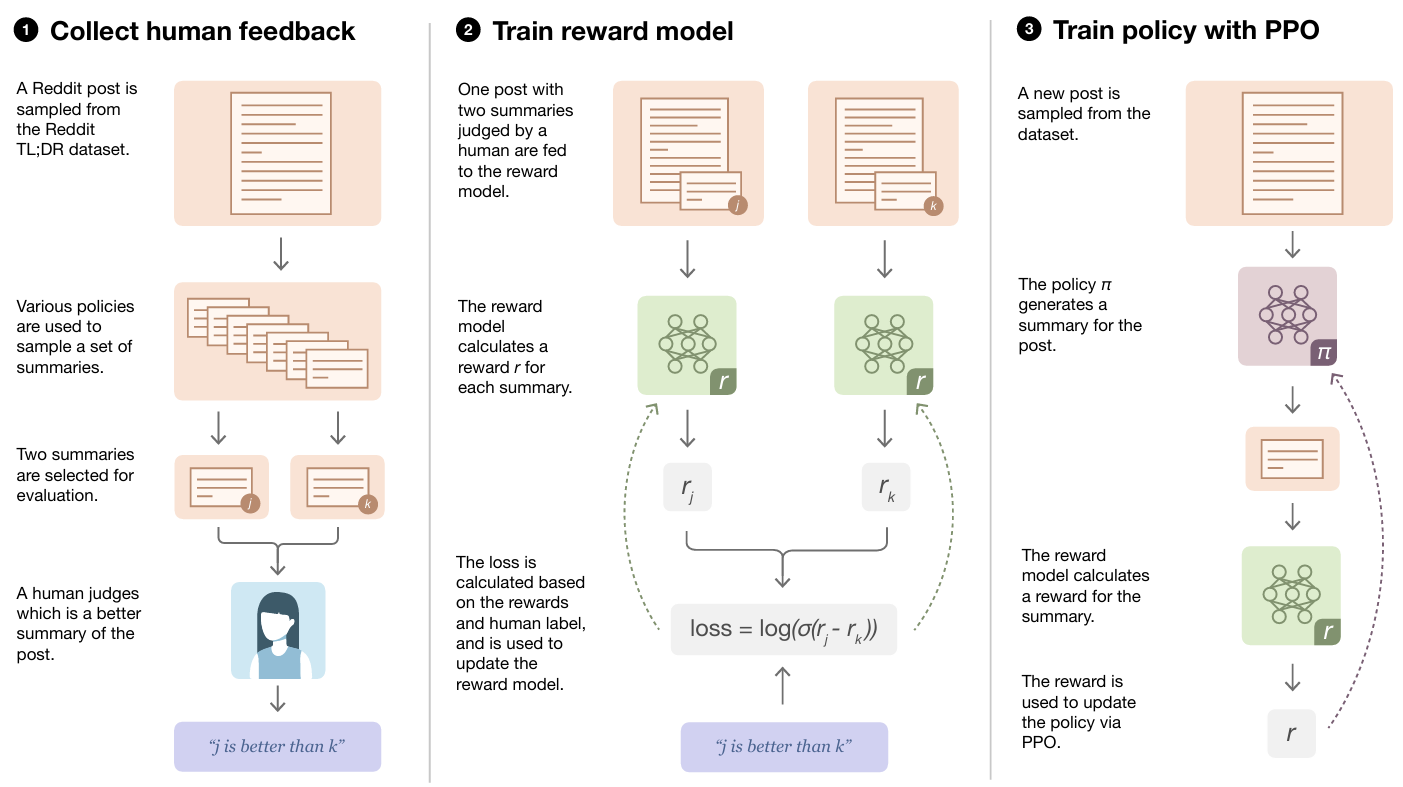 Featured image of post RLHF/PPO/DPO介绍